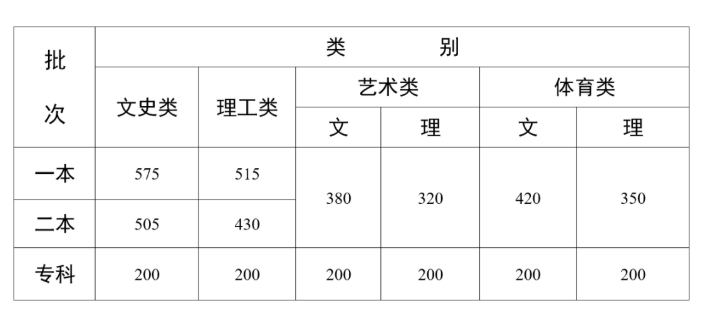 2022年云南高考各批次錄取分?jǐn)?shù)線