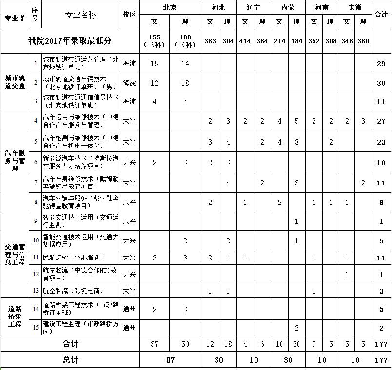 2021北京交通運(yùn)輸職業(yè)學(xué)院錄取分?jǐn)?shù)線一覽表（含2019-2020歷年）