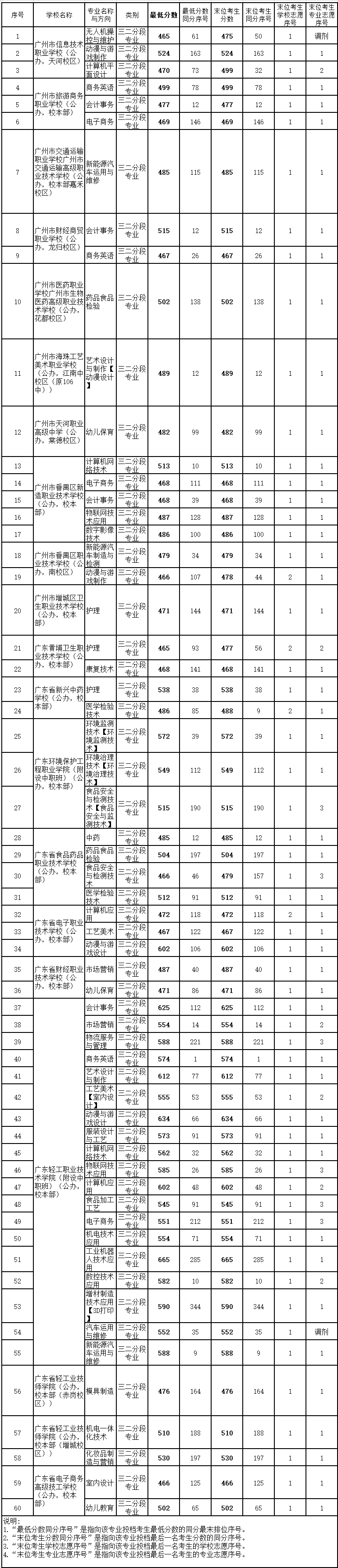 2022廣州中考各高中錄取分?jǐn)?shù)線