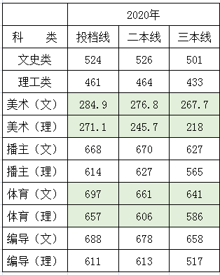 2021湖南師范大學(xué)樹(shù)達(dá)學(xué)院錄取分?jǐn)?shù)線一覽表（含2019-2020歷年）