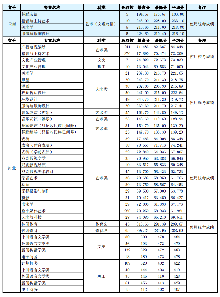 2021河北傳媒學(xué)院錄取分?jǐn)?shù)線一覽表（含2019-2020歷年）