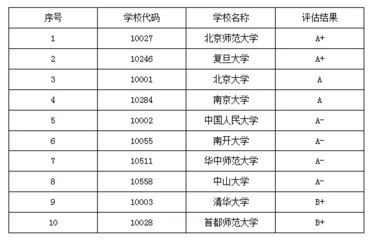 中國史專業(yè)歷史學考研院校排名