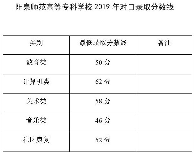 2021陽泉師范高等?？茖W(xué)校錄取分?jǐn)?shù)線一覽表（含2019-2020歷年）