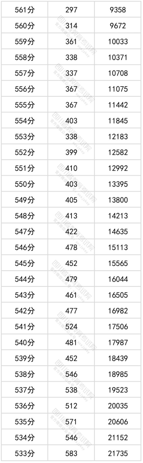 2022四川省文科一分一段表