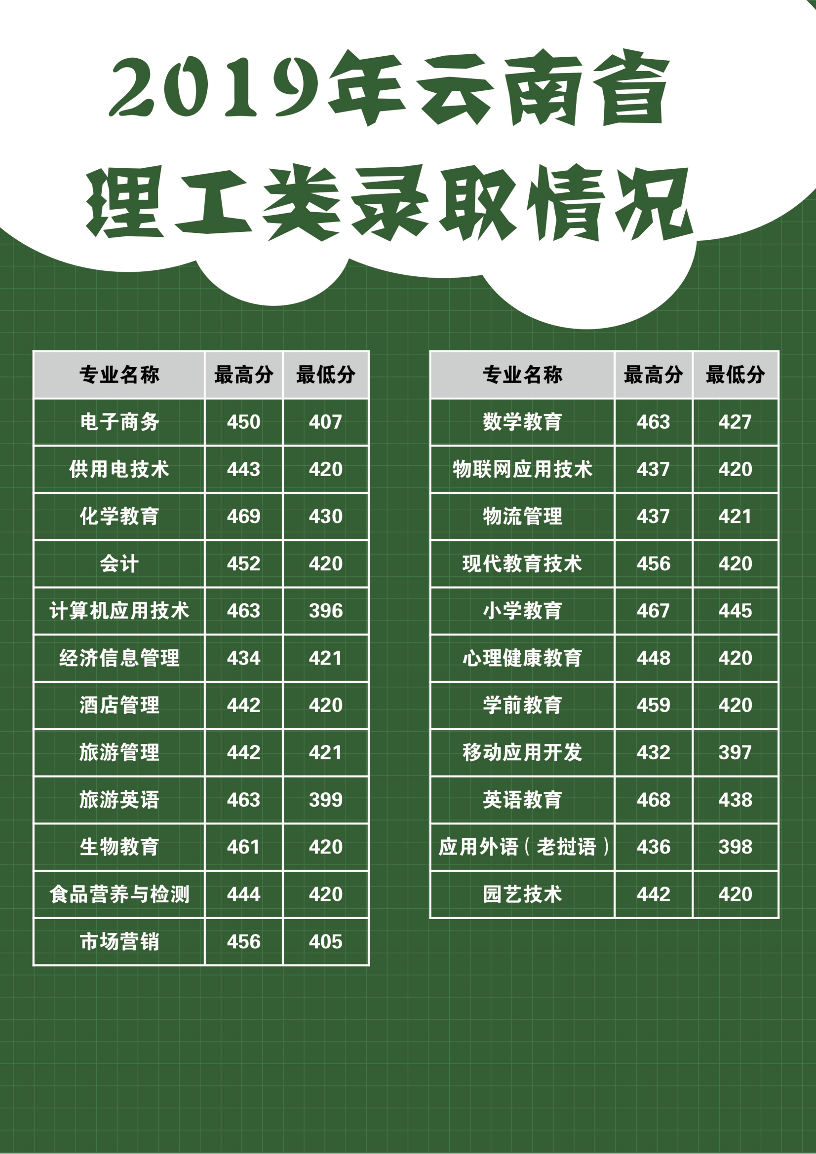 2021麗江師范高等?？茖W校錄取分數(shù)線一覽表（含2019-2020歷年）