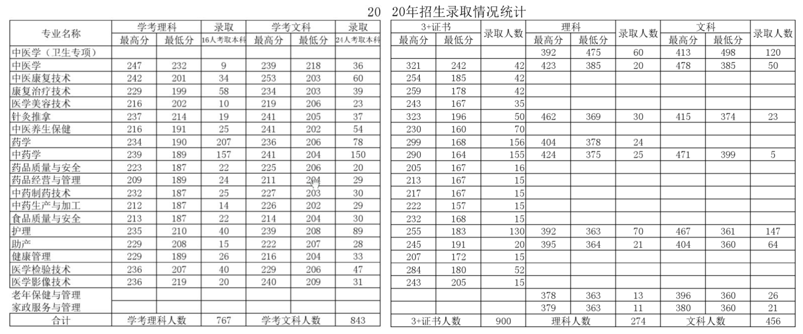 2021廣東江門中醫(yī)藥職業(yè)學(xué)院錄取分?jǐn)?shù)線一覽表（含2019-2020歷年）