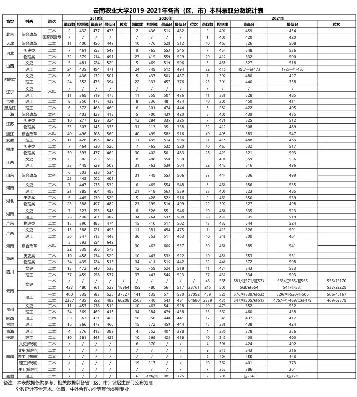 2021云南農(nóng)業(yè)大學(xué)錄取分?jǐn)?shù)線一覽表（含2019-2020歷年）