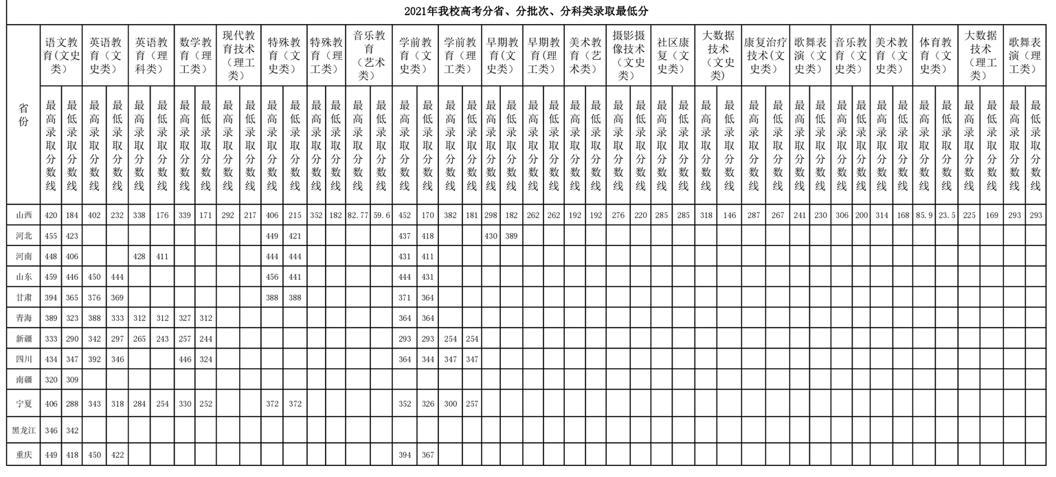 2021陽泉師范高等專科學(xué)校錄取分?jǐn)?shù)線一覽表（含2019-2020歷年）