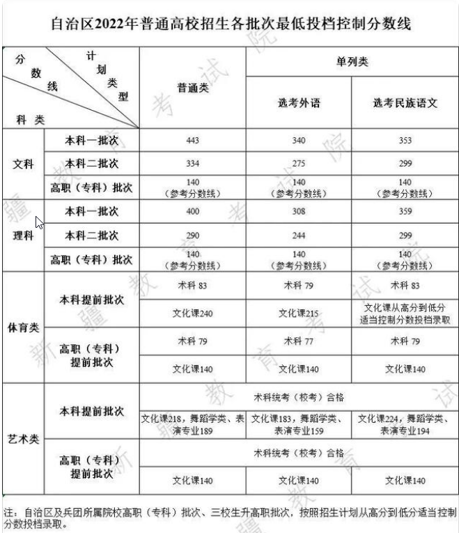 新疆高考錄取分?jǐn)?shù)線2022年