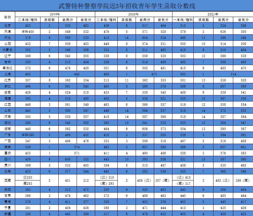 2019-2021武警特種警察學(xué)院錄取分?jǐn)?shù)線.png