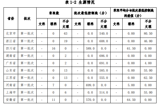 2021北京協(xié)和醫(yī)學(xué)院錄取分?jǐn)?shù)線一覽表（含2019-2020歷年）