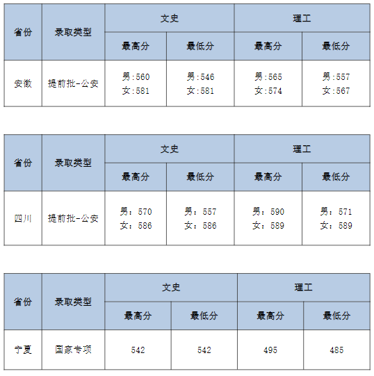 中南財經(jīng)政法大學(xué)各省錄取分?jǐn)?shù)線2022