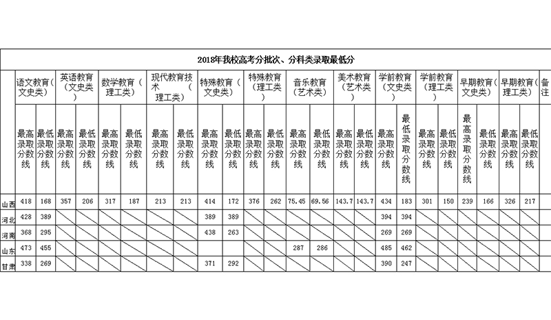 2021陽泉師范高等?？茖W(xué)校錄取分?jǐn)?shù)線一覽表（含2019-2020歷年）