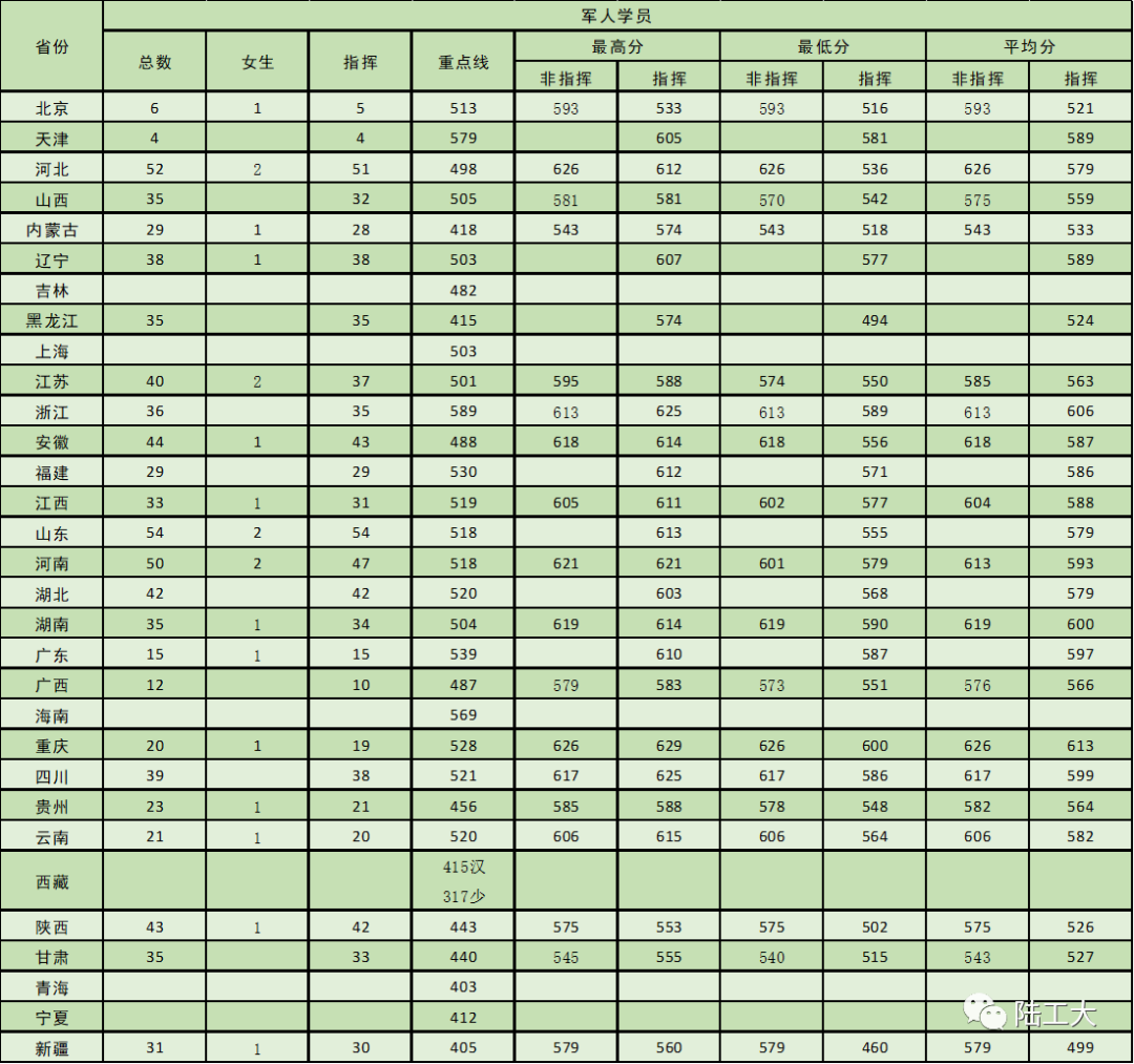 2021陸軍工程大學(xué)錄取分?jǐn)?shù)線（軍人學(xué)員）.png