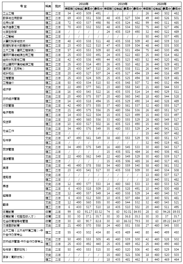 2021云南農(nóng)業(yè)大學(xué)錄取分?jǐn)?shù)線一覽表（含2019-2020歷年）