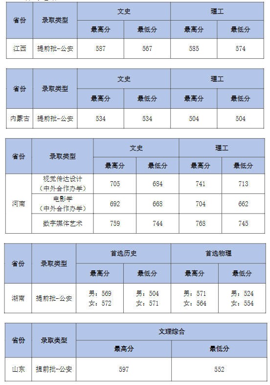 中南財經(jīng)政法大學(xué)各省錄取分?jǐn)?shù)線2022