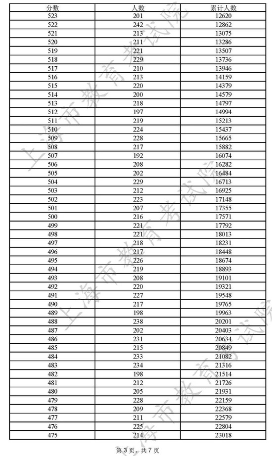 2022上海高考一分一段表