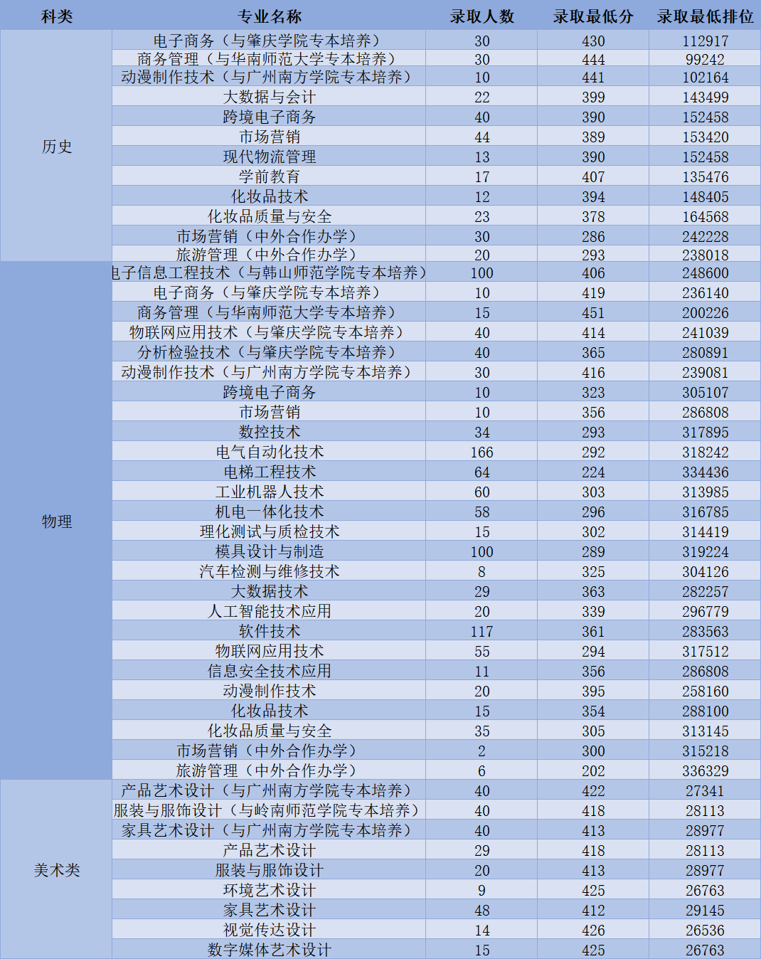 2021中山職業(yè)技術學院錄取分數(shù)線一覽表（含2019-2020歷年）