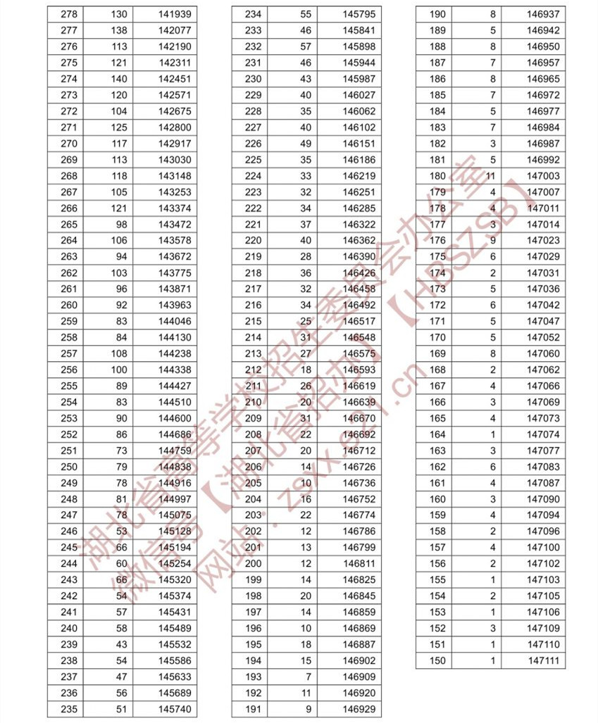 2021湖北高考一分一段表