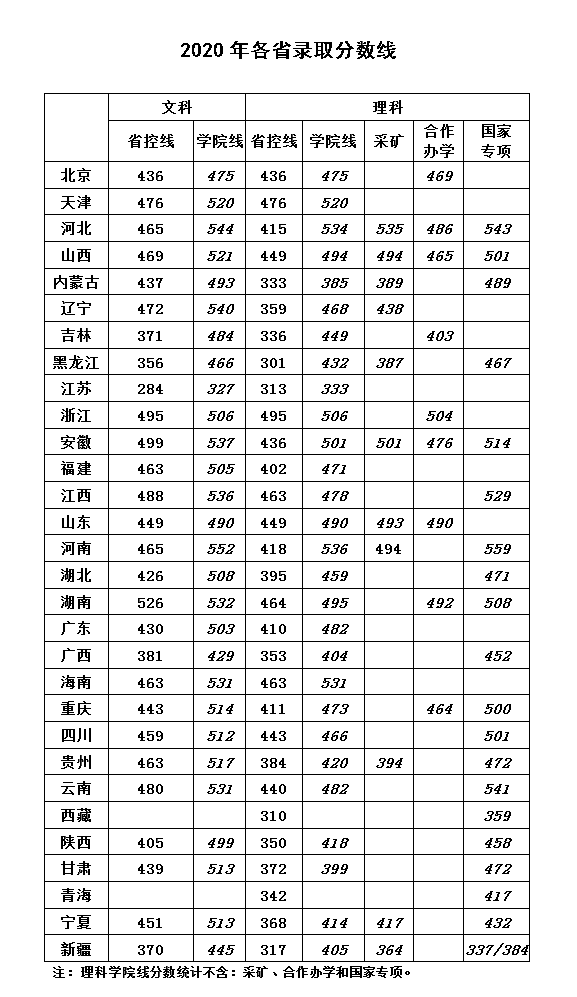 2021華北科技學(xué)院錄取分?jǐn)?shù)線一覽表（含2019-2020歷年）