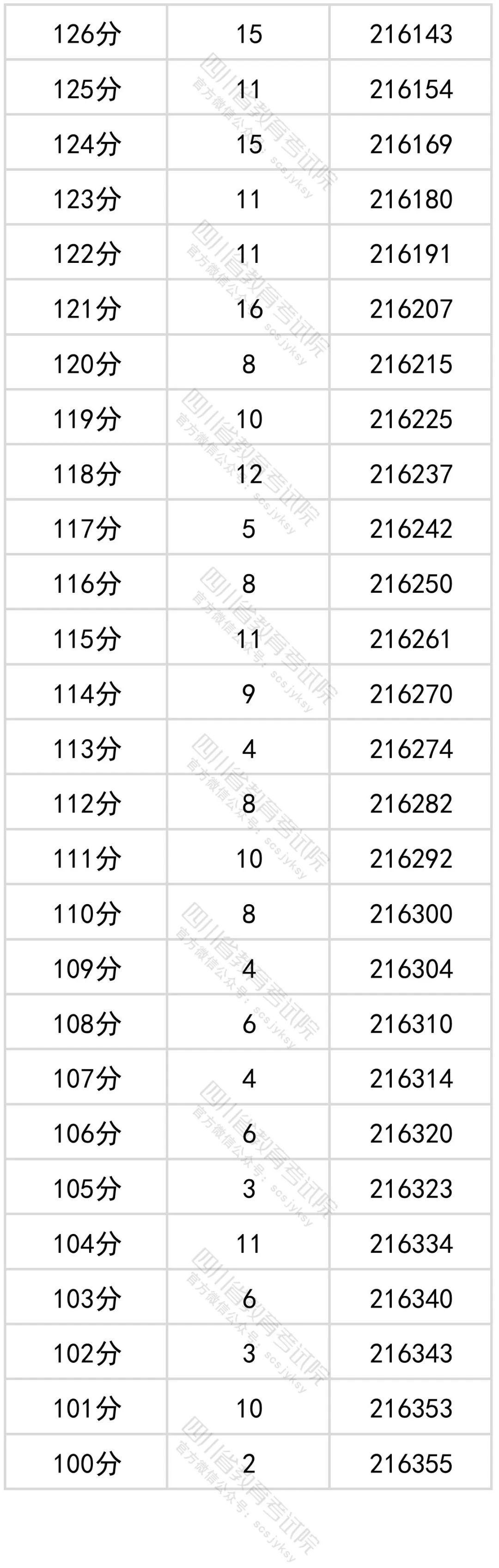 2022四川省文科一分一段表