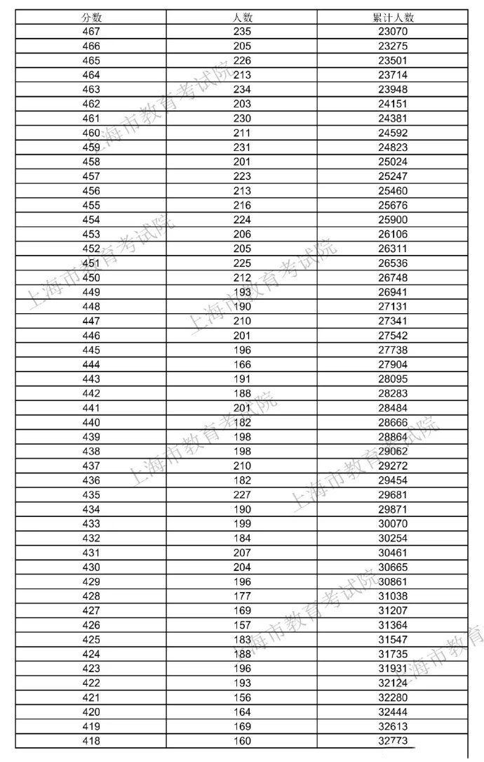 2021上海高考一分一段表