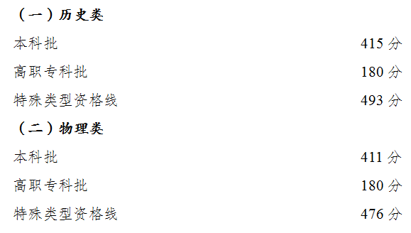 2022重慶高考分數(shù)線.png