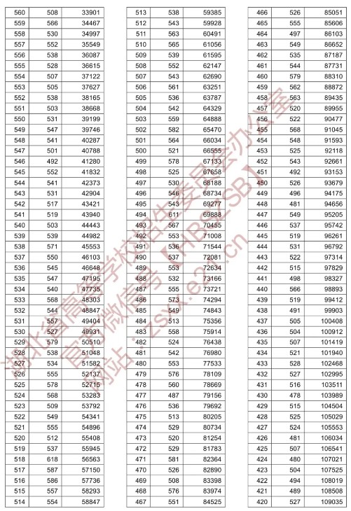 湖北省2020年高考一分一段表理科