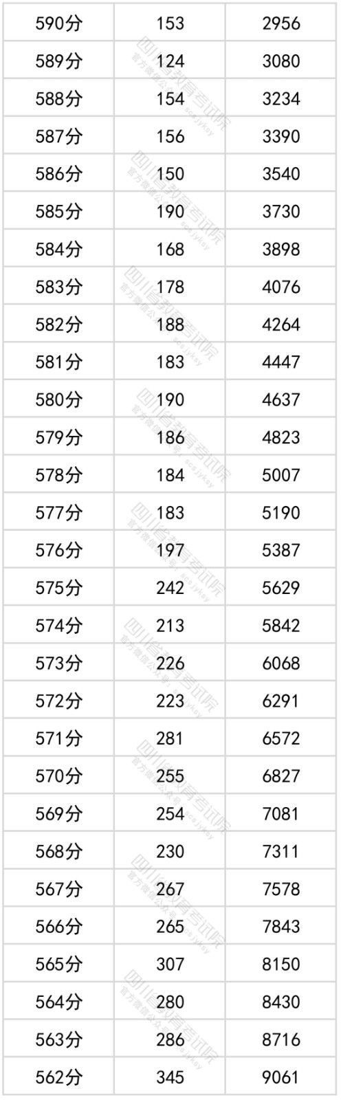 2022四川省文科一分一段表