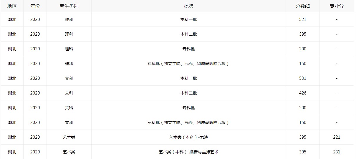 湖北高考分?jǐn)?shù)線