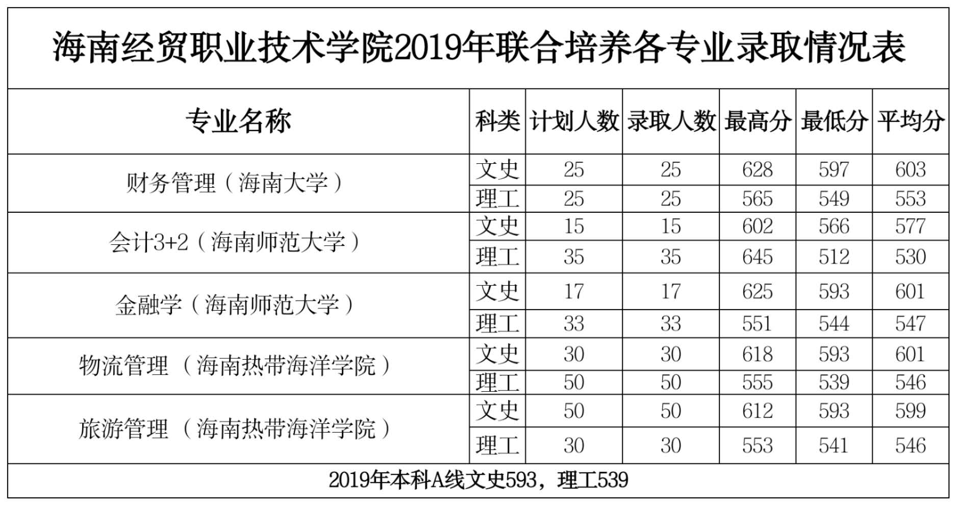 2021海南經(jīng)貿(mào)職業(yè)技術(shù)學(xué)院錄取分?jǐn)?shù)線一覽表（含2019-2020歷年）