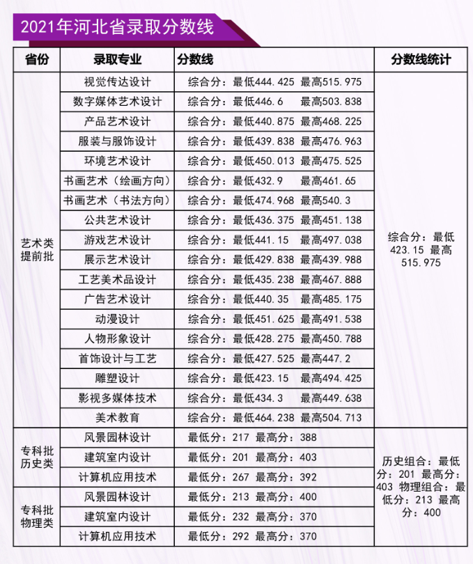 2021河北工藝美術(shù)職業(yè)學(xué)院錄取分?jǐn)?shù)線一覽表（含2019-2020歷年）