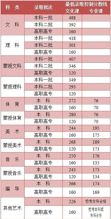 2021內(nèi)蒙古高考分?jǐn)?shù)線