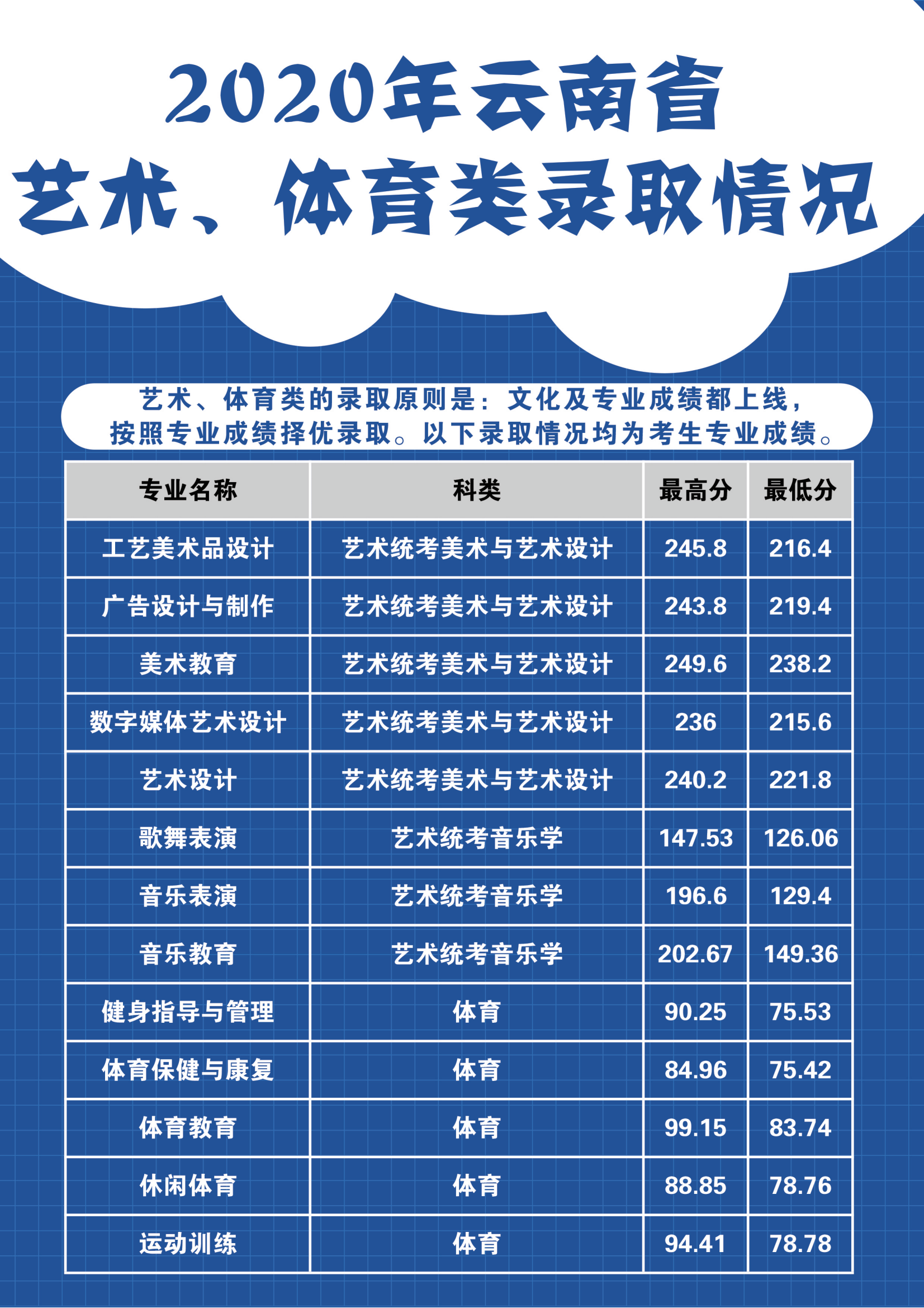 2021麗江師范高等?？茖W校錄取分數(shù)線一覽表（含2019-2020歷年）