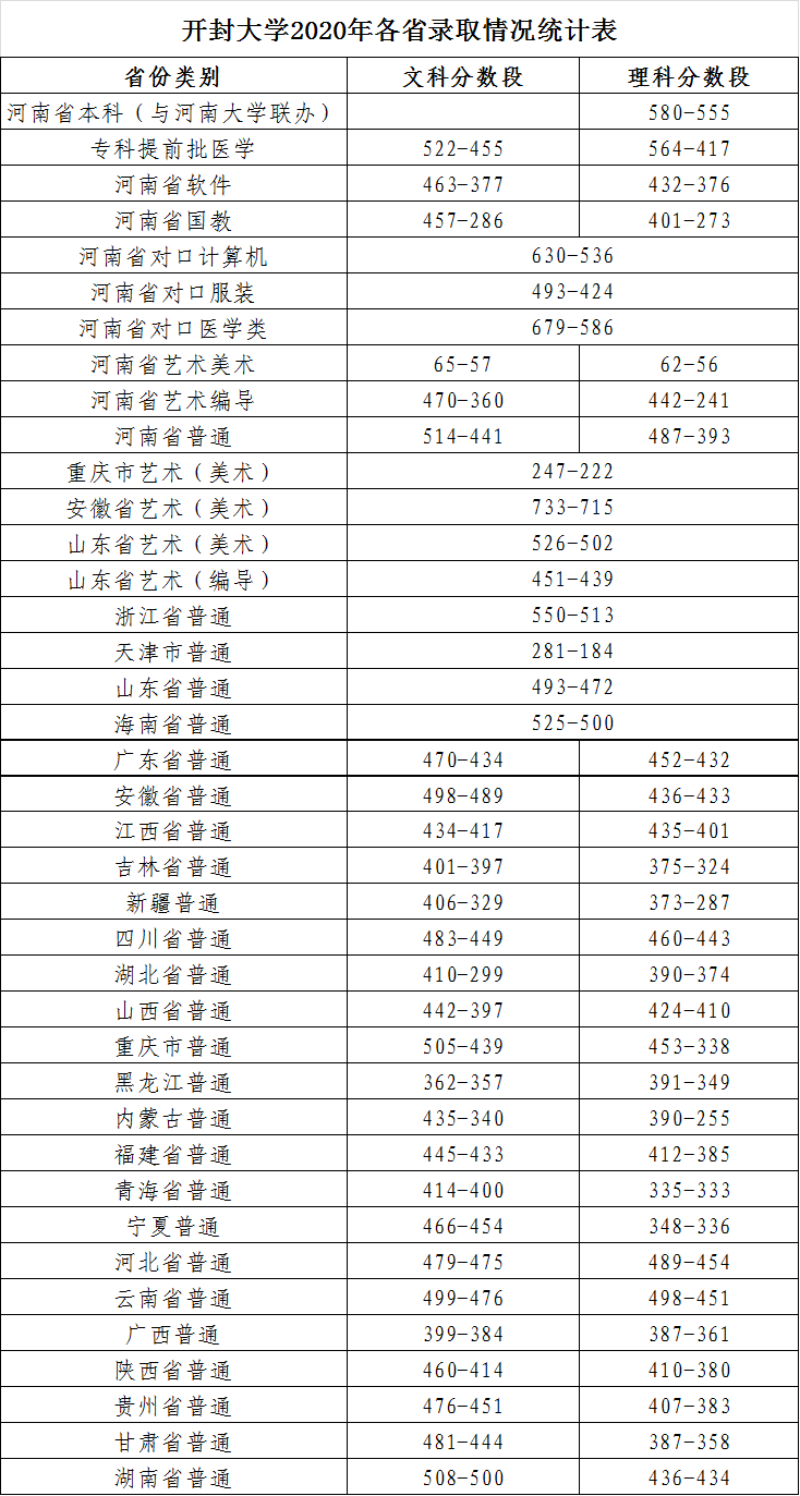 2021開(kāi)封大學(xué)錄取分?jǐn)?shù)線一覽表（含2019-2020歷年）