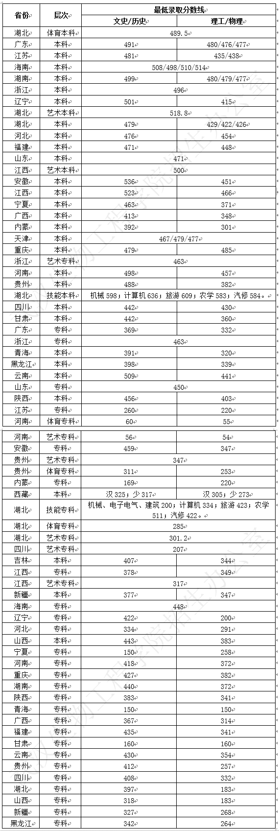 2021武漢生物工程學(xué)院錄取分?jǐn)?shù)線一覽表（含2019-2020歷年）