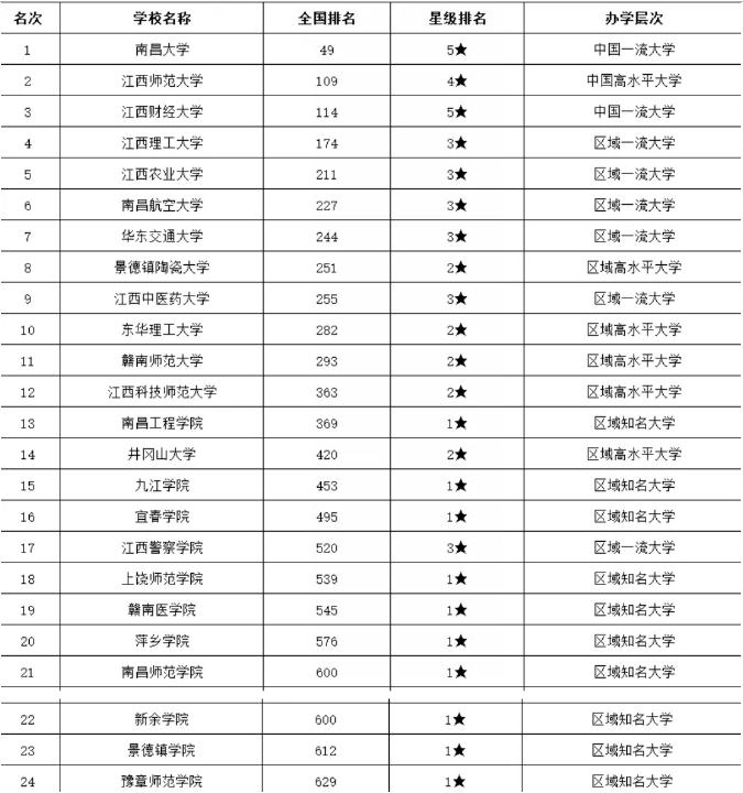 2020年江西省本科院校排名_江西省公辦本科大學(xué)排名