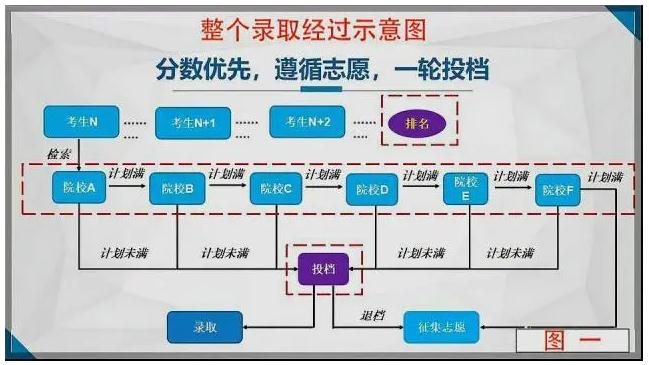 如何填報(bào)高考平行志愿_高考平行志愿填報(bào)模擬圖