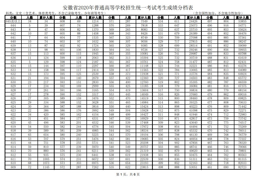 2020安徽高考一分一段表