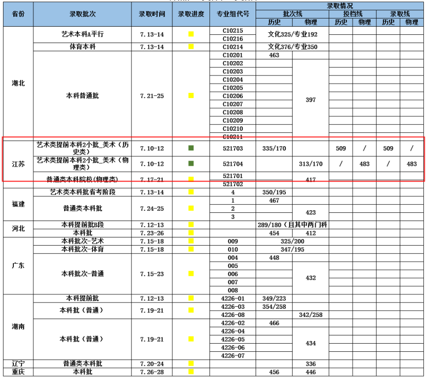 2022武漢科技大學錄取分數(shù)_武漢科技大學各省錄取線