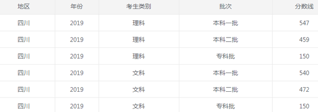 2022年四川高考分?jǐn)?shù)線公布