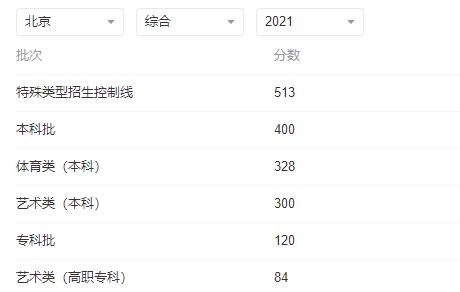 2022年北京高考各批次最低錄取分?jǐn)?shù)線預(yù)測