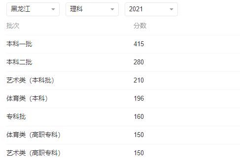 2022年黑龍江高考各批次錄取分數(shù)線預測