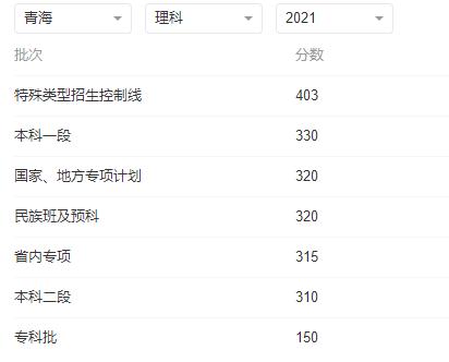 2022年青海高考各批次錄取分?jǐn)?shù)線參考