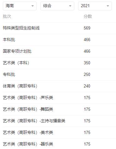 2022年海南高考各批次錄取分?jǐn)?shù)線最新預(yù)測(cè)