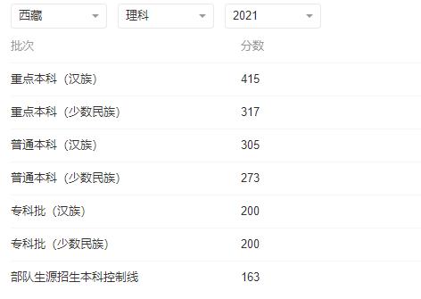 2022年西藏高考各批次錄取分?jǐn)?shù)線預(yù)測(cè)