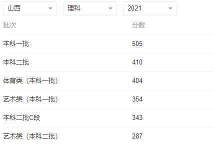 2022年山西高考文理科各批次錄取分?jǐn)?shù)線預(yù)測(cè)