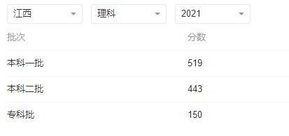 2022年江西高考文理科各批次錄取分?jǐn)?shù)線