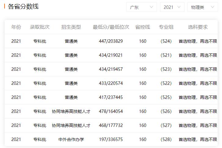 2022年廣州番禺職業(yè)技術(shù)學(xué)院高考最低錄取分?jǐn)?shù)線預(yù)測(cè)