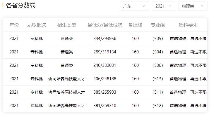 2022年廣東松山職業(yè)技術(shù)學院高考最低錄取分數(shù)線預測